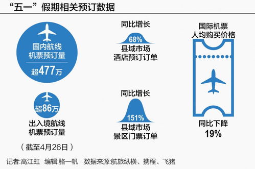 五一出游热潮提前引爆 小城崛起与出入境畅旺共绘假日经济新图景